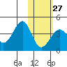 Cape Sagak tide chart for Friday, January 27, 2023
