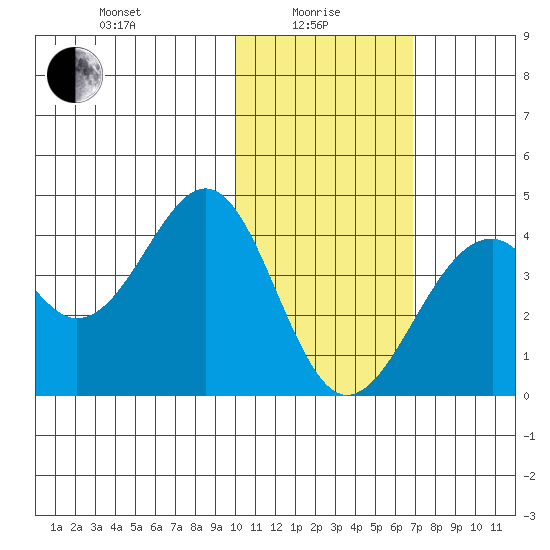 Cape Sagak tide chart for Saturday, January 28, 2023