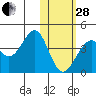 Cape Sagak tide chart for Saturday, January 28, 2023