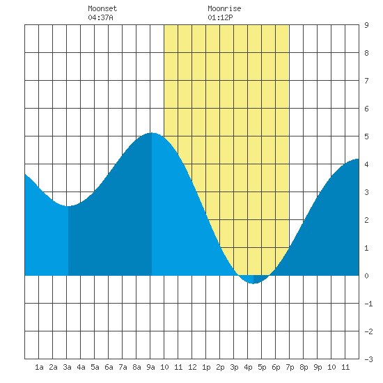 Cape Sagak tide chart for Sunday, January 29, 2023