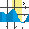 Cape Sagak tide chart for Monday, January 2, 2023