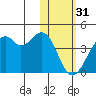 Cape Sagak tide chart for Tuesday, January 31, 2023