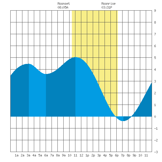 Cape Sagak tide chart for Tuesday, January 3, 2023