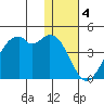 Cape Sagak tide chart for Wednesday, January 4, 2023