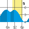 Cape Sagak tide chart for Thursday, January 5, 2023