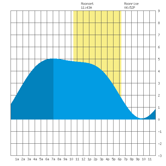 Cape Sagak tide chart for Saturday, January 7, 2023