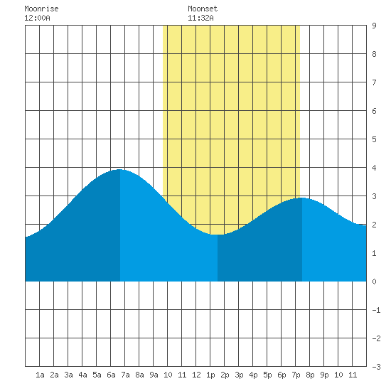 Cape Sagak tide chart for Friday, February 10, 2023