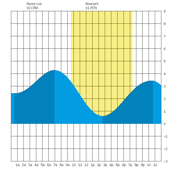 Cape Sagak tide chart for Sunday, February 12, 2023