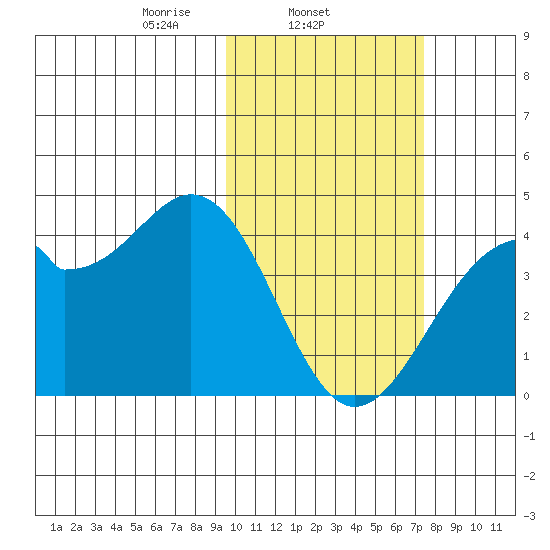Cape Sagak tide chart for Tuesday, February 14, 2023