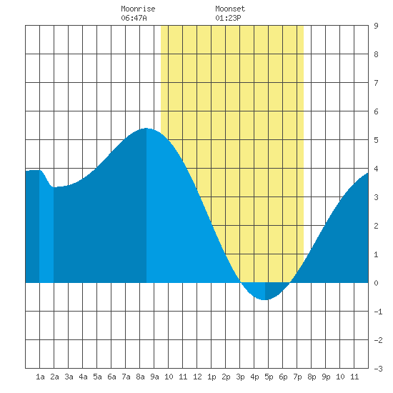 Cape Sagak tide chart for Wednesday, February 15, 2023