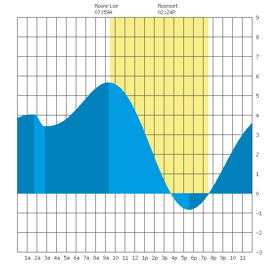 Cape Sagak tide chart for Thursday, February 16, 2023
