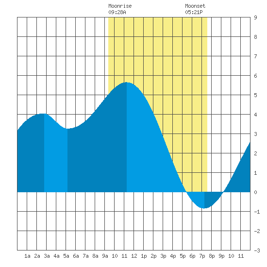 Cape Sagak tide chart for Saturday, February 18, 2023