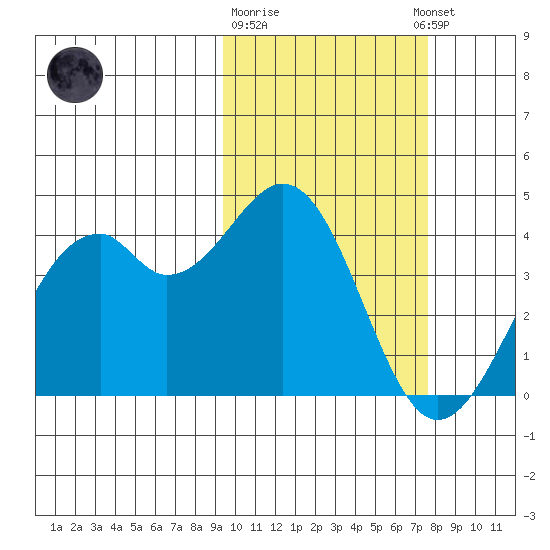 Cape Sagak tide chart for Sunday, February 19, 2023