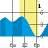 Cape Sagak tide chart for Wednesday, February 1, 2023