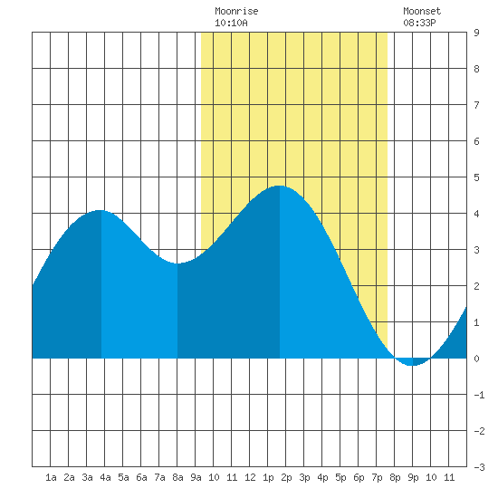 Cape Sagak tide chart for Monday, February 20, 2023