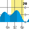 Cape Sagak tide chart for Monday, February 20, 2023