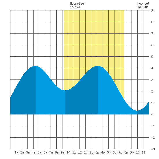Cape Sagak tide chart for Tuesday, February 21, 2023
