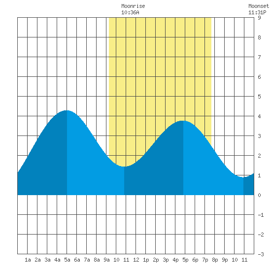 Cape Sagak tide chart for Wednesday, February 22, 2023