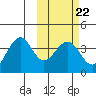 Cape Sagak tide chart for Wednesday, February 22, 2023