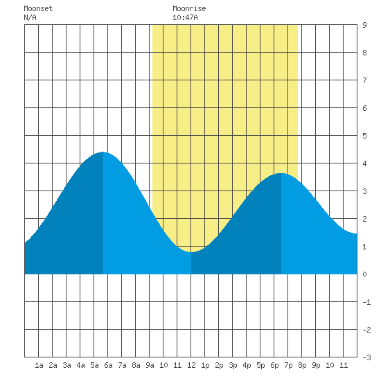 Cape Sagak tide chart for Thursday, February 23, 2023