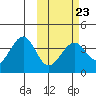 Cape Sagak tide chart for Thursday, February 23, 2023