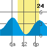 Cape Sagak tide chart for Friday, February 24, 2023