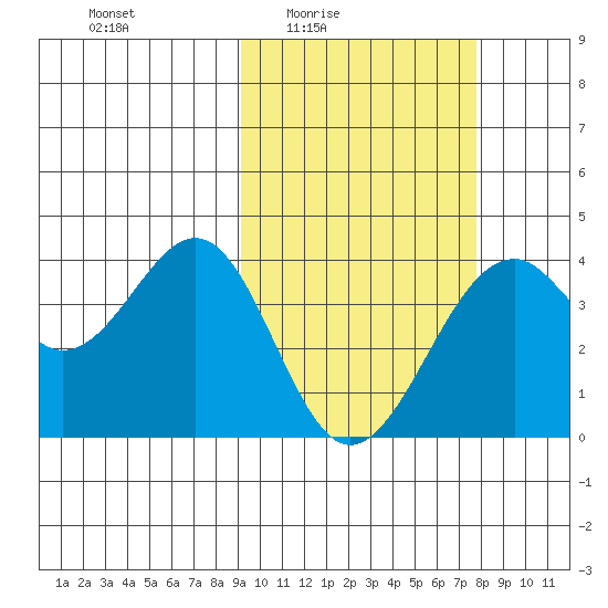 Cape Sagak tide chart for Saturday, February 25, 2023