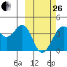 Cape Sagak tide chart for Sunday, February 26, 2023