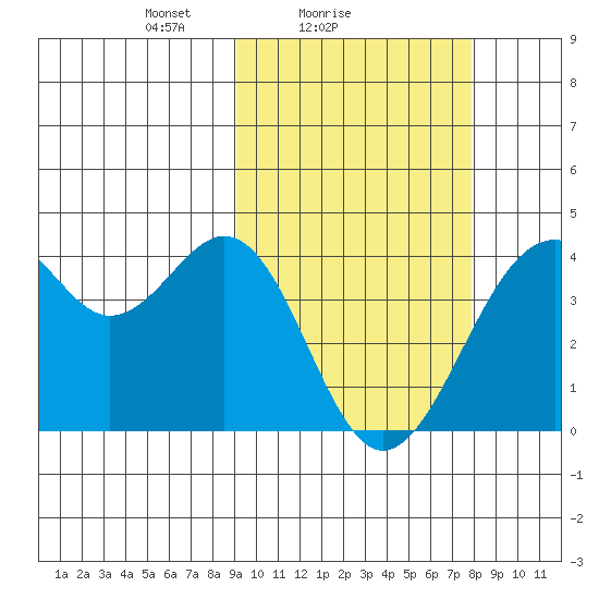 Cape Sagak tide chart for Monday, February 27, 2023