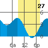 Cape Sagak tide chart for Monday, February 27, 2023