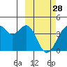 Cape Sagak tide chart for Tuesday, February 28, 2023