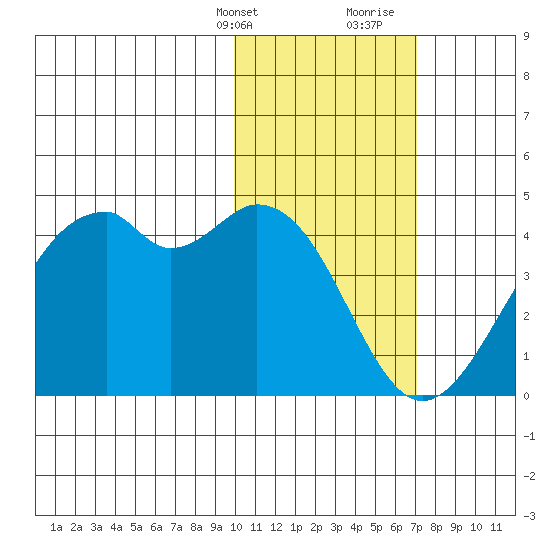 Cape Sagak tide chart for Thursday, February 2, 2023