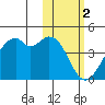 Cape Sagak tide chart for Thursday, February 2, 2023
