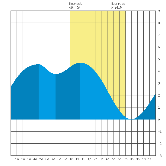 Cape Sagak tide chart for Friday, February 3, 2023