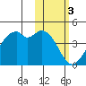 Cape Sagak tide chart for Friday, February 3, 2023