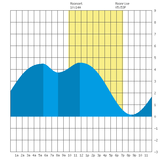 Cape Sagak tide chart for Saturday, February 4, 2023