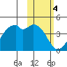 Cape Sagak tide chart for Saturday, February 4, 2023