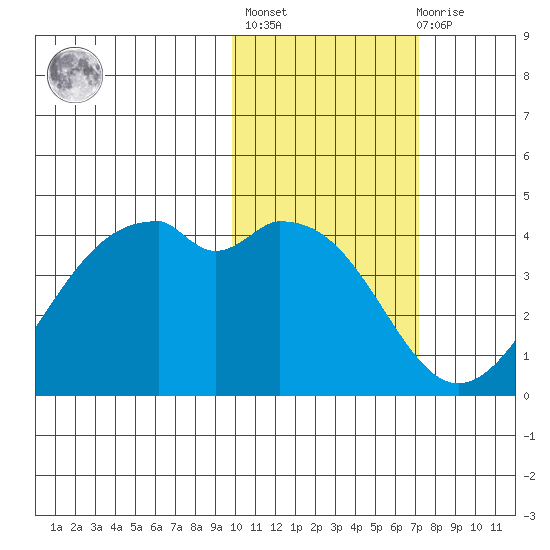 Cape Sagak tide chart for Sunday, February 5, 2023