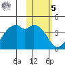 Cape Sagak tide chart for Sunday, February 5, 2023