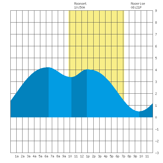Cape Sagak tide chart for Monday, February 6, 2023