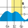 Cape Sagak tide chart for Monday, February 6, 2023