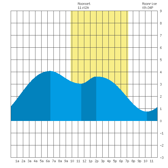 Cape Sagak tide chart for Tuesday, February 7, 2023