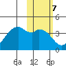 Cape Sagak tide chart for Tuesday, February 7, 2023