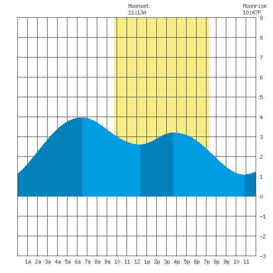 Cape Sagak tide chart for Wednesday, February 8, 2023