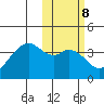 Cape Sagak tide chart for Wednesday, February 8, 2023