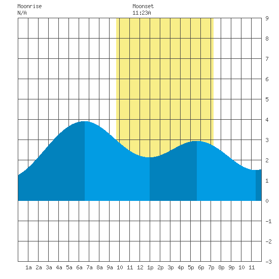 Cape Sagak tide chart for Thursday, February 9, 2023