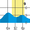 Cape Sagak tide chart for Thursday, February 9, 2023