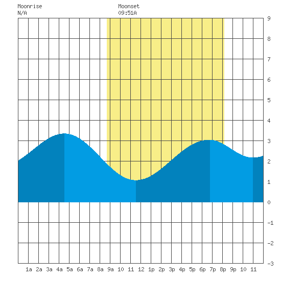 Cape Sagak tide chart for Friday, March 10, 2023
