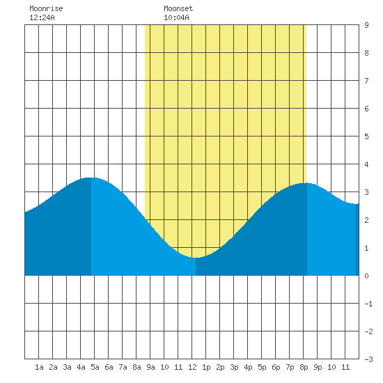 Cape Sagak tide chart for Saturday, March 11, 2023