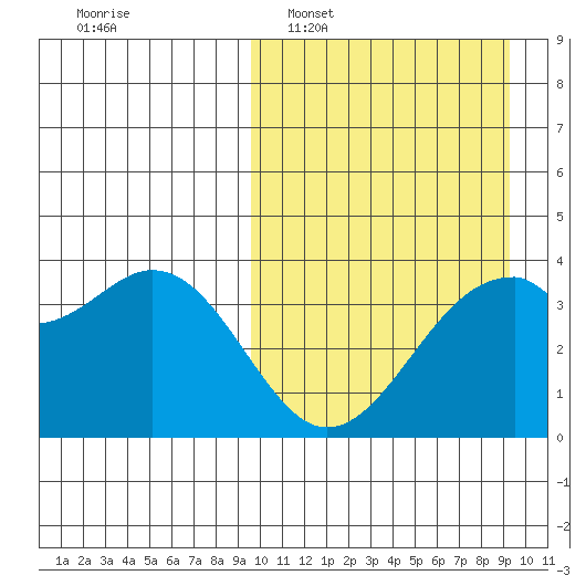 Cape Sagak tide chart for Sunday, March 12, 2023
